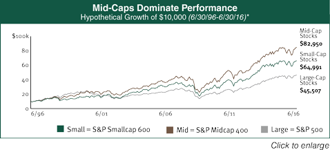 Mid-Caps Dominate Performance